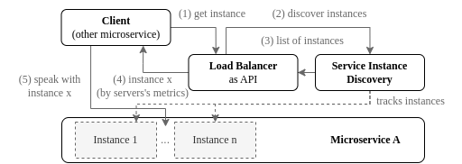 Server-side load balancing