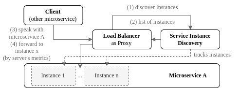 Server-side proxy load balancing