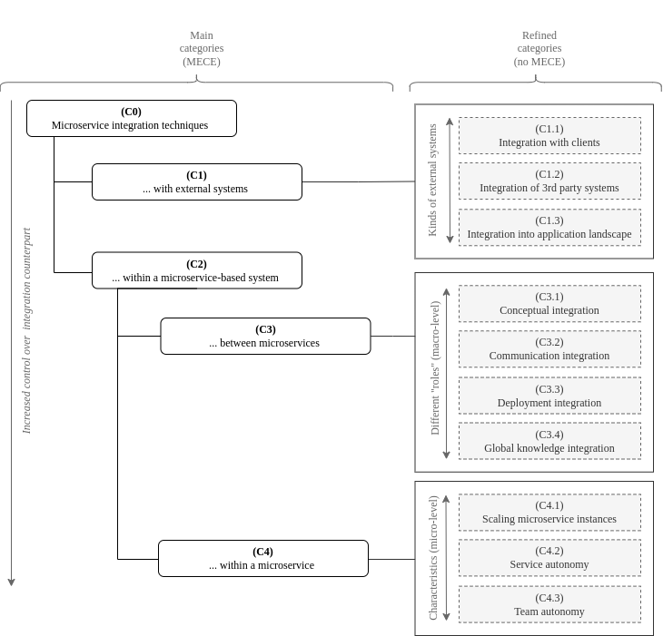 Microservice Integration Taxonomy